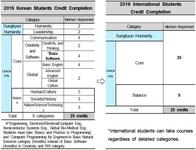 Change in Credits Requirement in Sungkyun Humanity/Liberal Arts courses for International Students